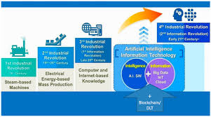 It's a term used by ceos, policymakers and industry to describe technologies like artificial intelligence, quantum computing, 3d printing and the internet of. Social Sciences Special Issue Industry 4 0 Implication For Economy And Society