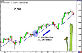 which is the best indicator for intraday trading a1