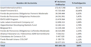 Almacenes exito s a (colombia). Http Repositorio Uchile Cl Bitstream Handle 2250 134463 Valoraci C3 B3n 20almacenes 20 C3 89xito 20s A 20colombia 20 20mediante 20m C3 A9todo 20de 20flujo 20de 20caja 20descontado 20 28fdc 29 Pdf Sequence 1 Isallowed Y