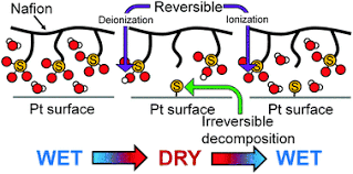 Maybe you would like to learn more about one of these? In Situ S K Xanes Study Of Polymer Electrolyte Fuel Cells Changes In The Chemical States Of Sulfonic Groups Depending On Humidity Physical Chemistry Chemical Physics Rsc Publishing