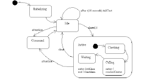 statechart diagram for in vehicle security monitoring system