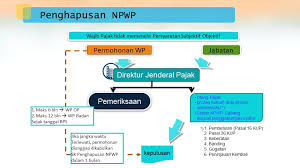 Check spelling or type a new query. Tata Cara Penghapusan Npwp Wajib Pajak Bos Pajak