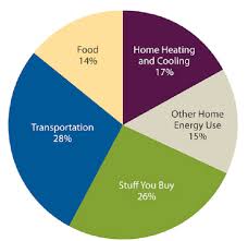 carbon dioxide emissions and carbon footprint mahb