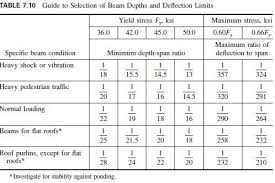 Resultado De Imagem Para Span Depth Ratio Steel Beams