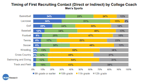 Early Recruiting What Do The Student Athletes Have To Say