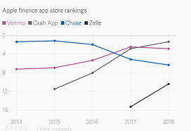 Cash app has an excellent layer of protection from zelle. Square S App Store Ranking Is Higher Than Jpmorgan Chase S Quartz