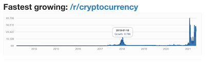 This compilation aims to introduce you to the top 10 cryptocurrencies for this year, that have seen some tremendous. Crypto Subs Wachst Am Schnellsten Auf Reddit