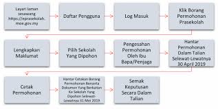 Eprasekolah Kpm Semakan Status Kemasukan Prasekolah Sesi 2021