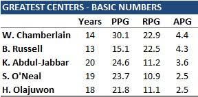 (wilt the stilt, the big dipper, dippy, dip, the load, big musty, the record book). Shaq Retires He Was Good But Not An All Time Great