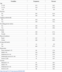 Shamshul helmy zambahari (mr.sham) english. Depression And Anxiety Among University Students During The Covid 19 Pandemic In Bangladesh A Web Based Cross Sectional Survey