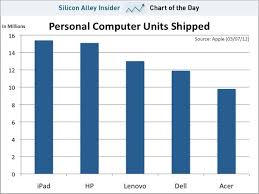 Amazing Ipad Sales Stats From The Apple Announcement Today
