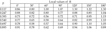 The heat transfer coefficient or film coefficient, or film effectiveness, in thermodynamics and in mechanics is the proportionality constant between the heat flux and the thermodynamic driving force for the flow of heat (i.e., the temperature difference, δt). Values Of M In The Equation For The Local Heat Transfer Coefficient Download Table