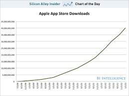 Chart Of The Day Apple App Downloads Business Insider