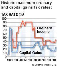 60 Best Capital Gains Tax Images Capital Gains Tax
