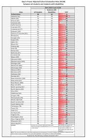 Graduation Rates