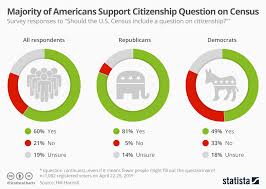 Chart Majority Of Americans Support Citizenship Question On