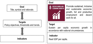 Gdp per capita stands for gross domestic product (gdp) per capita (per person). Going Beyond Gross Domestic Product As An Indicator To Bring Coherence To The Sustainable Development Goals Sciencedirect