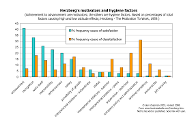 Frederick Herzbergs Two Factor Motivation Theory