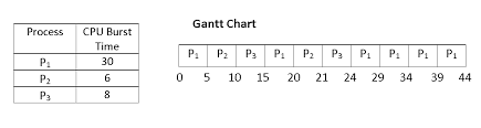 round robin scheduling program in c with gantt chart