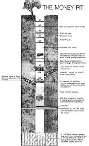 The Money Pit Oak Island Oak Island Mystery Oak Island Treasure Found