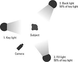 How To Use Three Point Lighting In Your Marketing Video Dummies