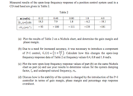 Solved Measured Results Of The Open Loop Frequency Respon