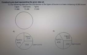 solved construct a pie chart representing the given data