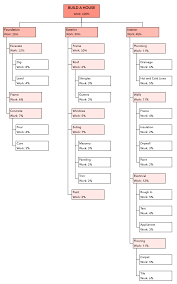 Under Armour Organizational Chart Deliverable Structure