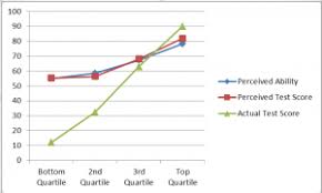 Lessons From Dunning Kruger Neurologica Blog