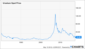 Taking A Closer Look At The Global X Uranium Etf Global X