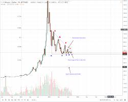 btc usd bitcoin price analysis chinas support of btc very