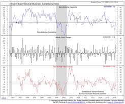 U S Economy Has The Industrial Recession Run Its Course