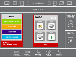 Re Imagining Virtualization With Kubernetes And Kubevirt Red Hat Openshift Blog Mathematics Red Hats Physics