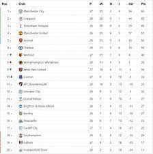 Check the premier league 2020/2021 table, positions and stats for the teams of the %competition_season% on as.com. Premier League Table Standing Now Today Decorations I Can Make