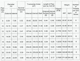 Civil Engineers Diary Unit Weight Of Ms Pipe Schedule 40