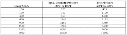 Useful Info About Flanges Piping Guide