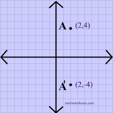 Every point is the same distance from the central line ! Reflections In Math Formula Examples Practice And Interactive Applet On Common Types Of Reflections Like X Axis Y Axis And Lines