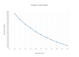 Boyles Law Graph Scatter Chart Made By Jasgon1 Plotly