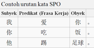 Contoh kalimat gerund as complement. Urutan Kata Spok Dalam Mandarin Halaman All Kompasiana Com