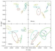 4 f 1 f 2 chart of italian vowels for males females