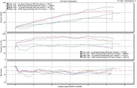Supercharged Honda B20 Vtec Using A Toyota Sc14