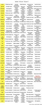 Best Food Chart Found On Fit Fun Delish Com Nutritionfactshealthyeating Food Charts Health Healthy Living