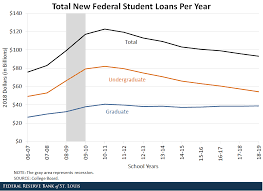 Find out how federal student aid partners with loan servicers to be here when you need help. Rising Student Debt And The Great Recession St Louis Fed