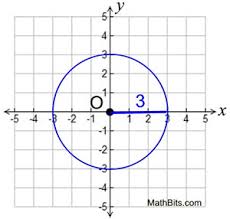 We can substitute (−3,0) for (h,k), and 6 for r. Circle Equations Mathbitsnotebook Geo Ccss Math