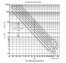 Sae Viscosity Temperature Chart Www Bedowntowndaytona Com