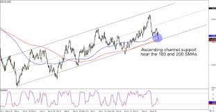 Chart Art Daily Chart Trades On Usd Cad And Gbp Cad