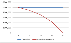 Hdfc bank provides home loan for purchasing a house, building a new house or refurbishing the existing one. Home Loan Insurance Vs Term Plans How To Choose The Right Insurance Option The Economic Times