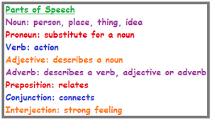 Parts Of Speech Lesson For Kids Video Lesson Transcript