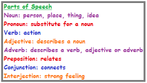 parts of speech lesson for kids video lesson transcript