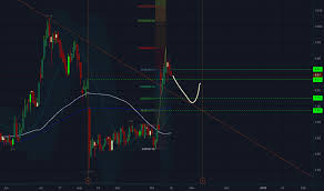 Asur Stock Price And Chart Nasdaq Asur Tradingview